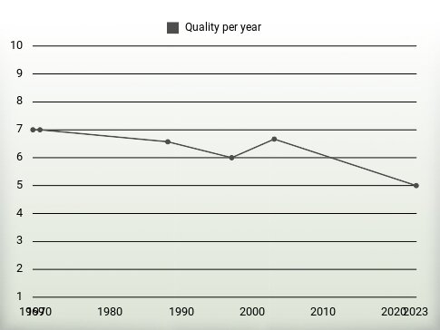 Quality per year