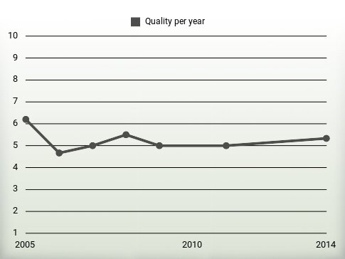 Quality per year