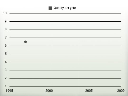 Quality per year