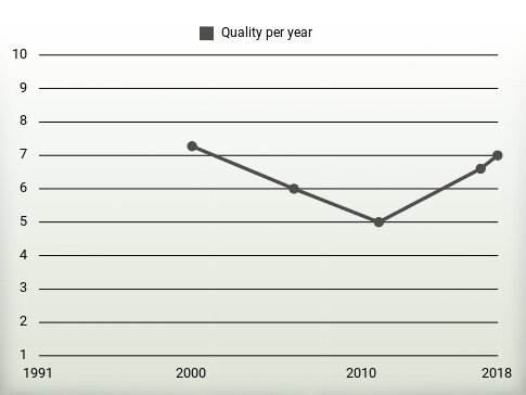 Quality per year