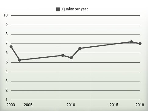 Quality per year