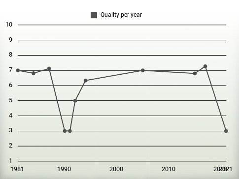 Quality per year