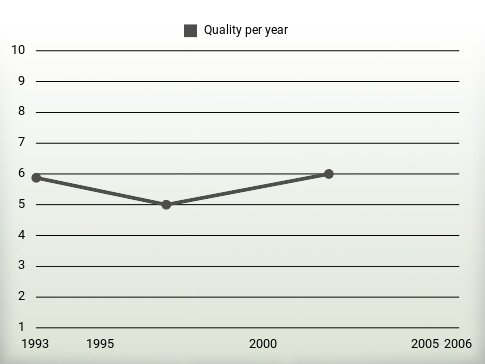 Quality per year