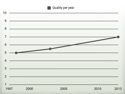 Quality per year