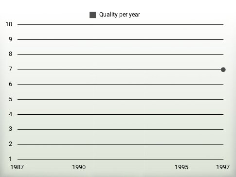 Quality per year