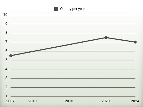 Quality per year