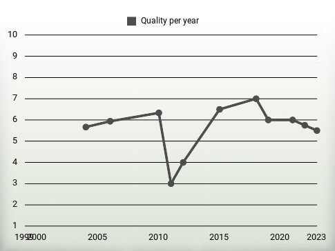 Quality per year