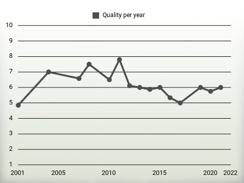 Quality per year