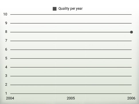 Quality per year