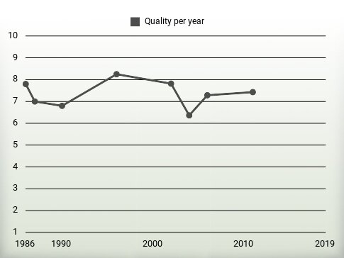 Quality per year