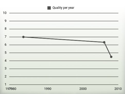 Quality per year