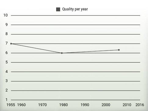 Quality per year