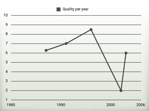 Quality per year