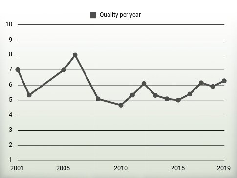 Quality per year