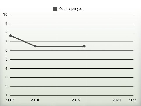 Quality per year