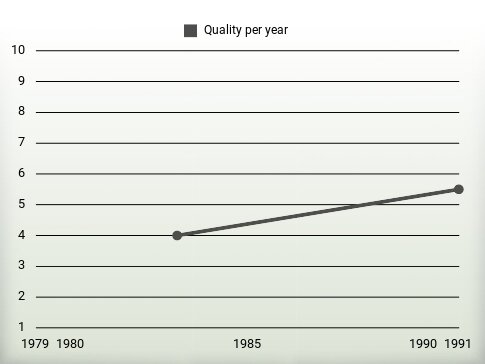 Quality per year