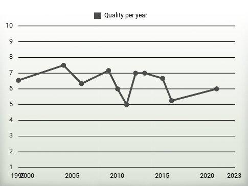 Quality per year