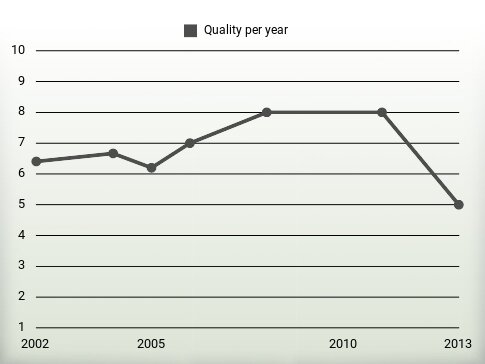 Quality per year