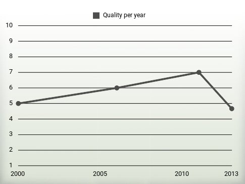 Quality per year