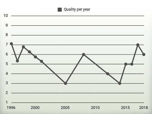 Quality per year