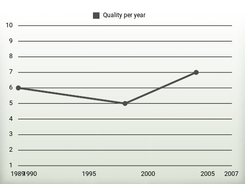 Quality per year