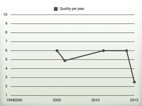 Quality per year