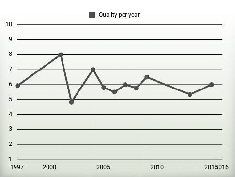 Quality per year