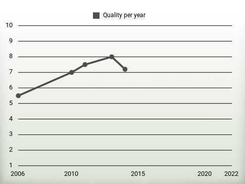 Quality per year