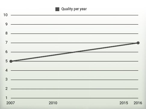 Quality per year