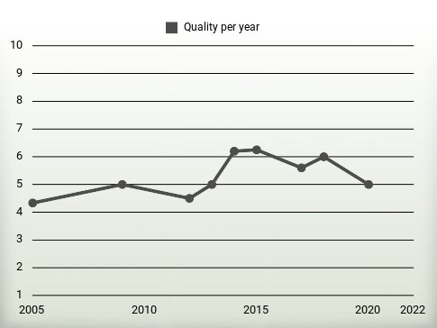 Quality per year