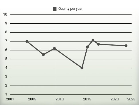 Quality per year