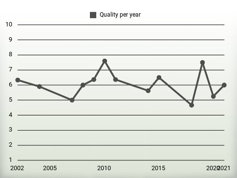 Quality per year