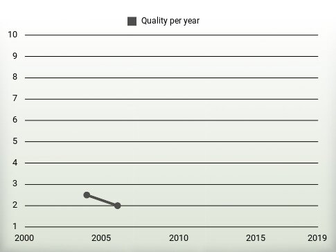 Quality per year