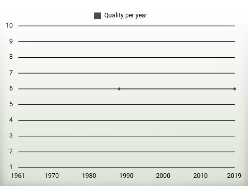 Quality per year