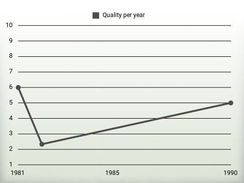 Quality per year