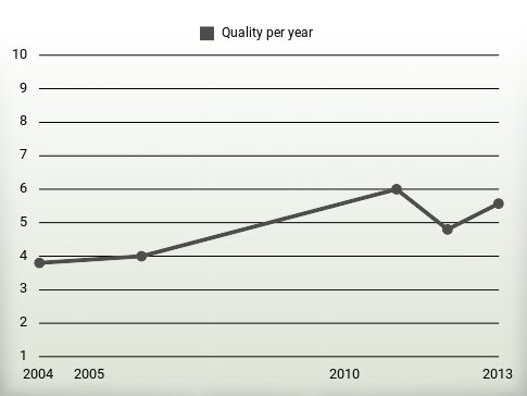 Quality per year