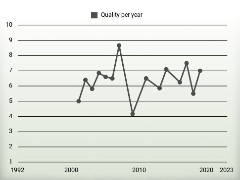 Quality per year