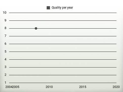 Quality per year