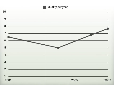 Quality per year