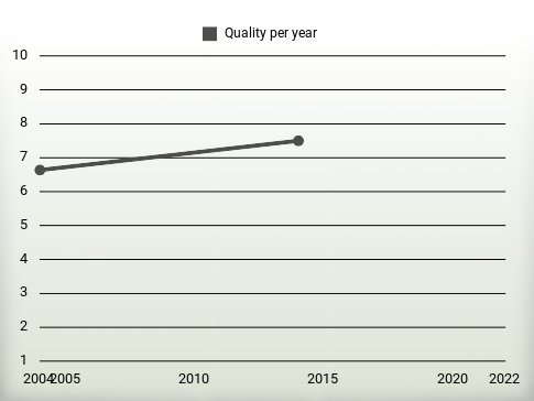 Quality per year