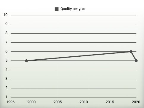 Quality per year