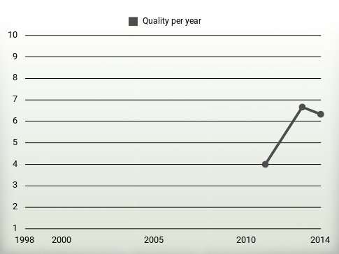 Quality per year