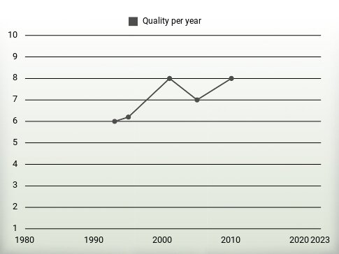 Quality per year