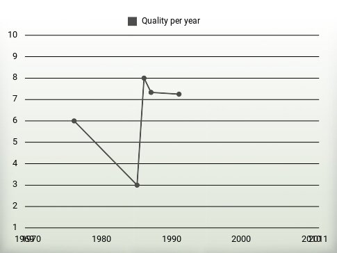 Quality per year