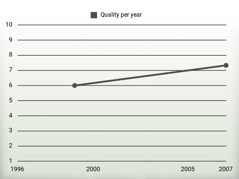 Quality per year