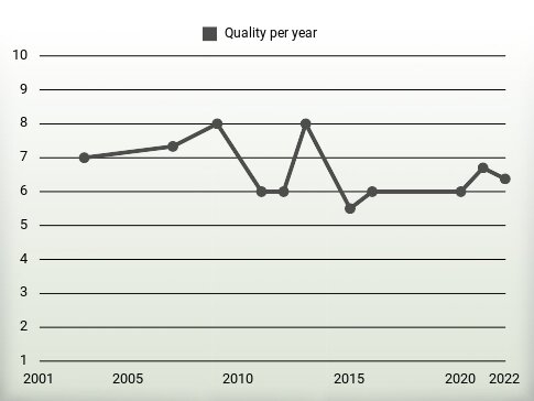 Quality per year