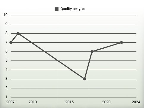 Quality per year