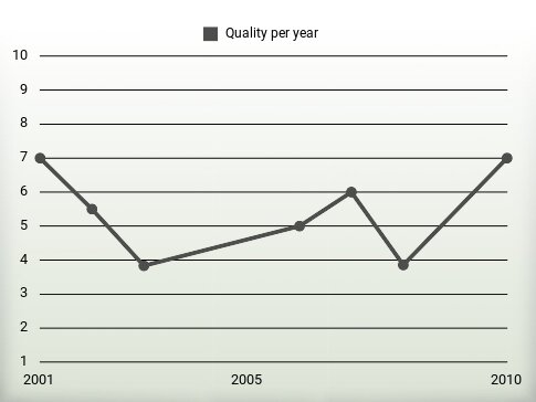 Quality per year