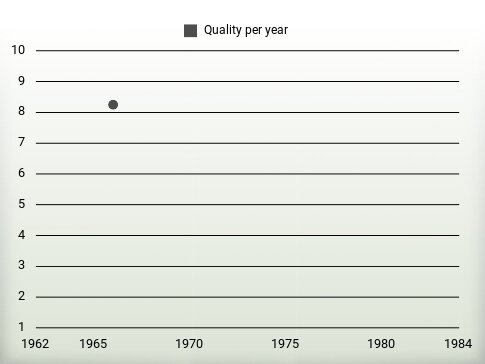 Quality per year