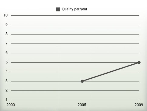 Quality per year